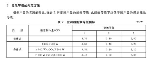 《房間空氣調(diào)節(jié)器能效限定值及能效等級(jí)》國家標(biāo)準(zhǔn)。圖片來源：國家標(biāo)準(zhǔn)化管理委員會(huì)官網(wǎng)截圖