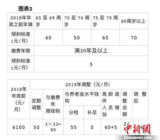 北京發(fā)布2019年相關(guān)社會(huì)保障待遇集中調(diào)整方案，包括企業(yè)退休人員養(yǎng)老金、城鄉(xiāng)居民基礎(chǔ)養(yǎng)老金和福利養(yǎng)老金、工傷保險(xiǎn)定期待遇。北京市人力資源和社會(huì)保障局供圖