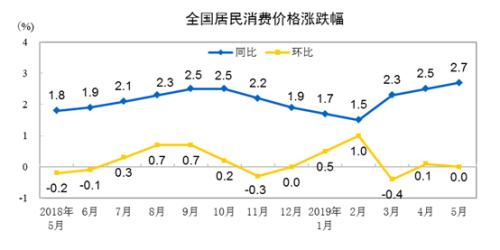 CPI走勢(shì)圖。來(lái)自國(guó)家統(tǒng)計(jì)局