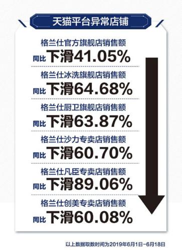 格蘭仕公布的天貓旗艦店流量下滑數(shù)據(jù)。