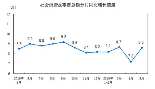 消費(fèi)增速走勢圖。來自國家統(tǒng)計(jì)局。