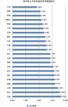 22省經(jīng)濟(jì)半年報(bào)：廣東總量首破5萬(wàn)億 天津增速回暖