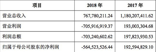 唐德影視業(yè)績(jī)不佳信息披露不及時(shí) 收證監(jiān)局警示函