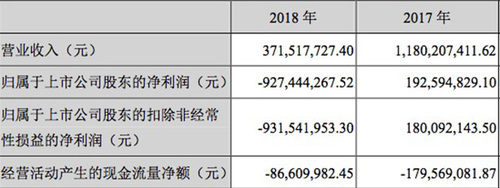 唐德影視業(yè)績(jī)不佳信息披露不及時(shí) 收證監(jiān)局警示函