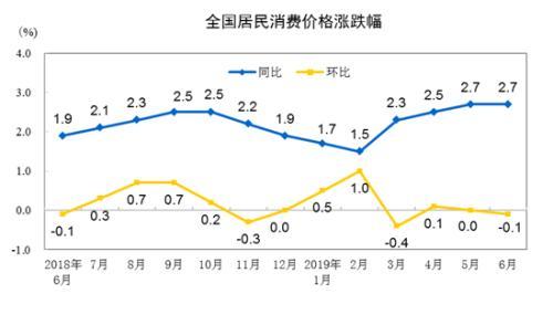 CPI走勢(shì)圖。來自國(guó)家統(tǒng)計(jì)局