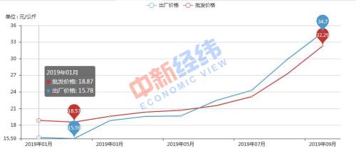 　　白條豬肉價(jià)格走勢。 來源：農(nóng)業(yè)農(nóng)村部信息中心