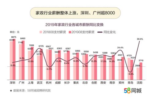 家政行業(yè)薪資整體上漲。圖片來源：文中報(bào)告