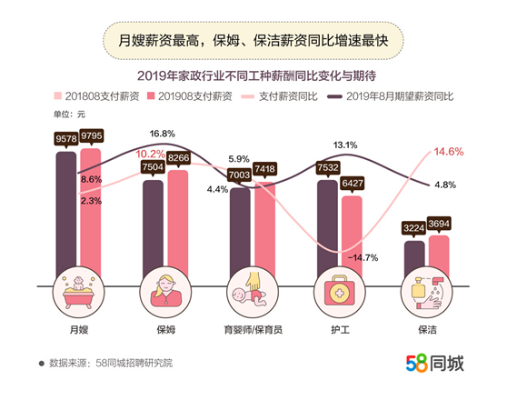 月嫂薪資上漲最快。圖片來源：文中報(bào)告