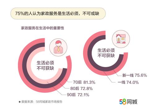 70后對家政服務(wù)最依賴。圖片來源：文中報(bào)告