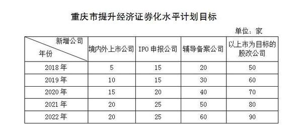 重慶市提升經(jīng)濟證券化水平行動計劃(2018—2022年)截圖