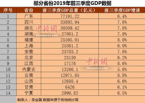 部分省份2019年前三季度GDP。