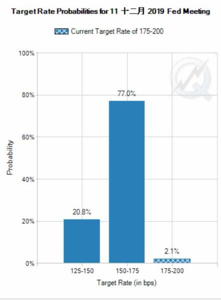 芝商所“美聯(lián)儲(chǔ)觀察工具”對(duì)2019年12月聯(lián)邦基金目標(biāo)利率的預(yù)測(cè)。圖片截自芝加哥商業(yè)交易所