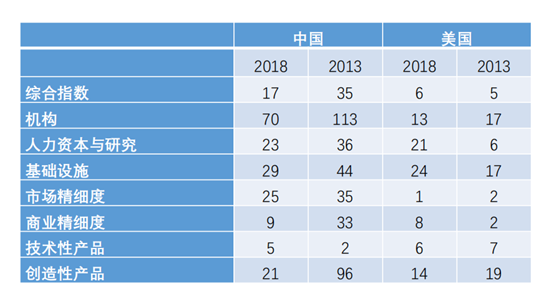 WIPO：全球創(chuàng)新指數(shù)排名 數(shù)據(jù)來源：北大國發(fā)院