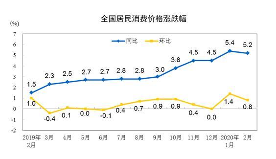 CPI走勢圖。來自國家統(tǒng)計局