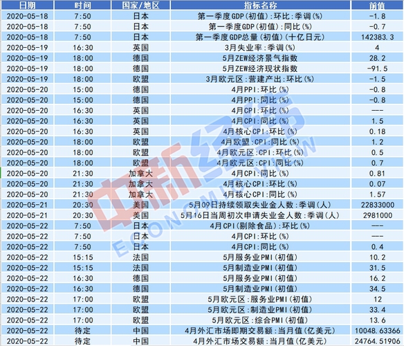 近期將發(fā)布的重要經(jīng)濟數(shù)據(jù) 數(shù)據(jù)來源：Wind 中新經(jīng)緯付玉梅 制表