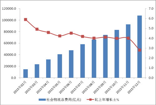 社會物流總費用增長趨勢圖。來自中國物流與采購聯(lián)合會網(wǎng)站。