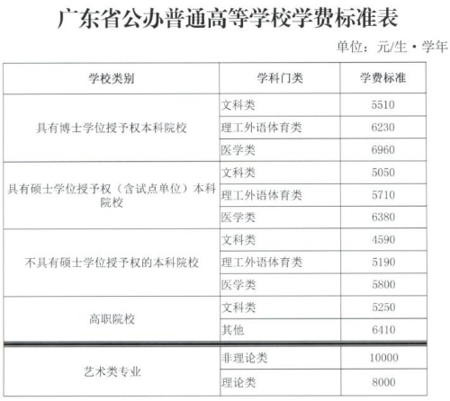 廣東省調(diào)整后的高校學費標準。來自廣東省發(fā)改委