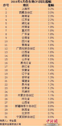 各地6月份CPI漲幅。